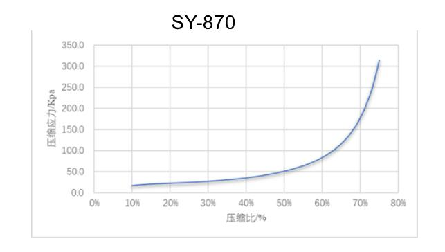 Кривая давления при сжатии SY-870